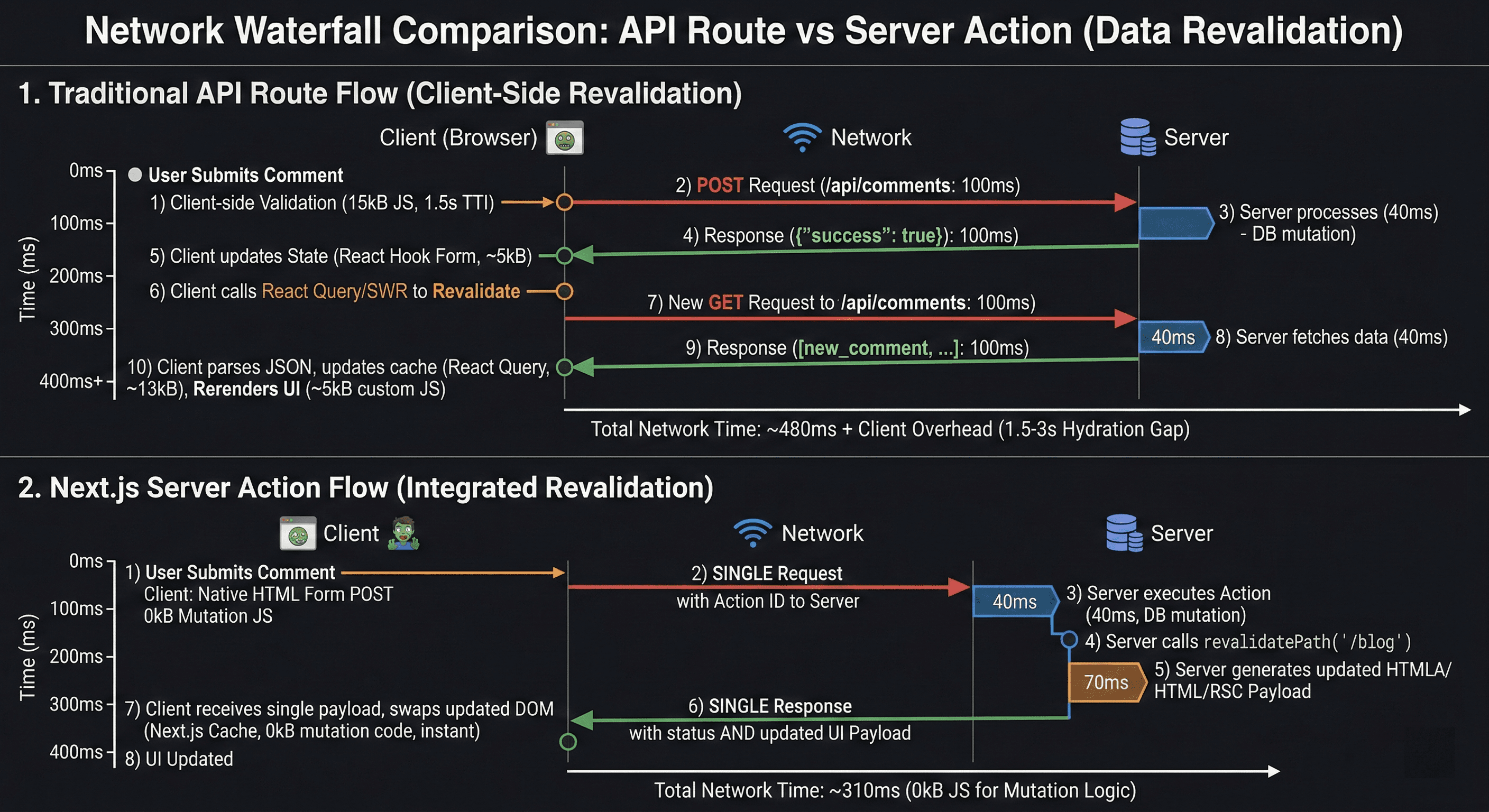 The Death of the "Zombie" Button: Why Server Actions are the New Baseline for Web Performance