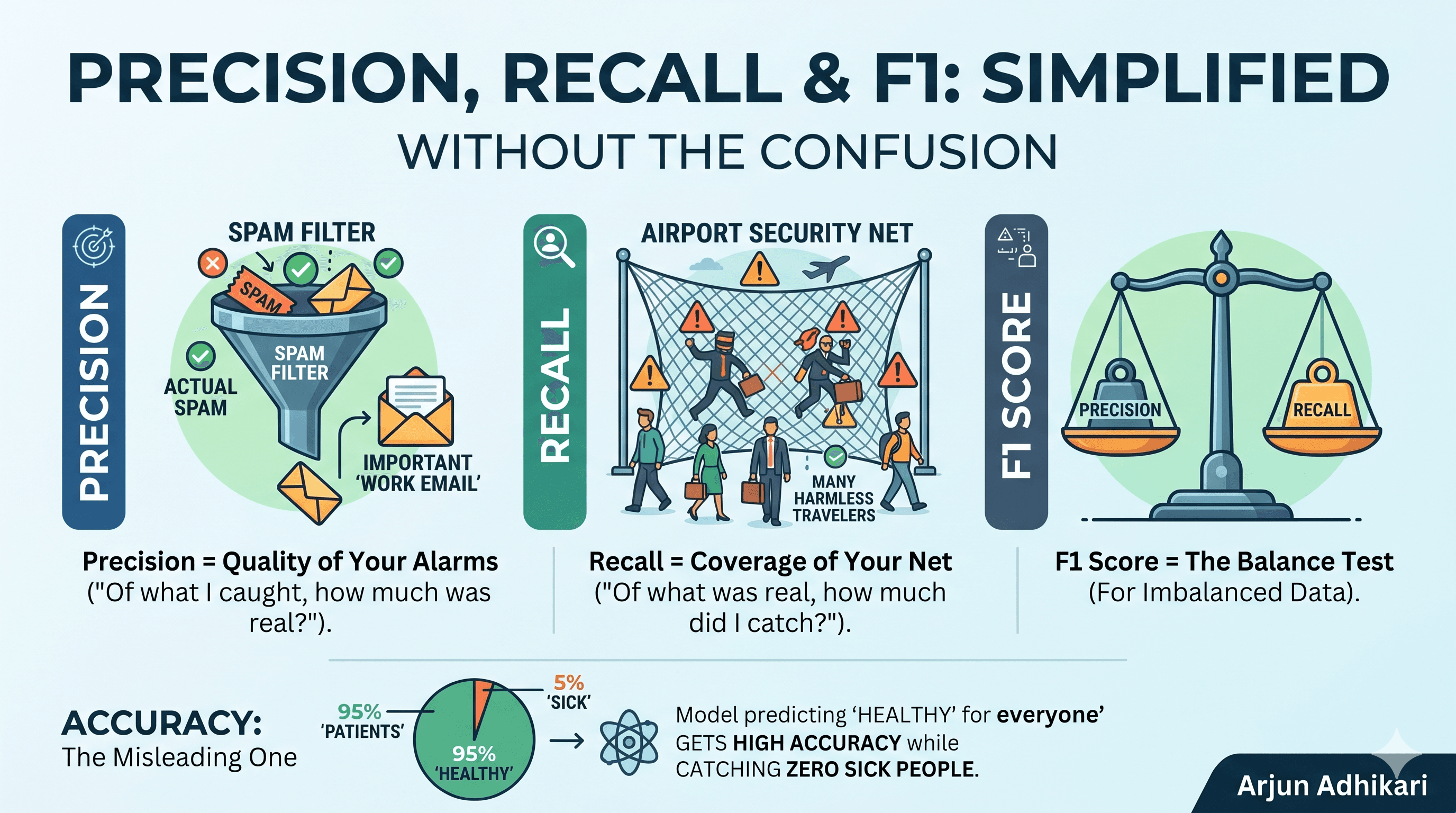 Explaining Precision, Recall & F1 Without the Confusion